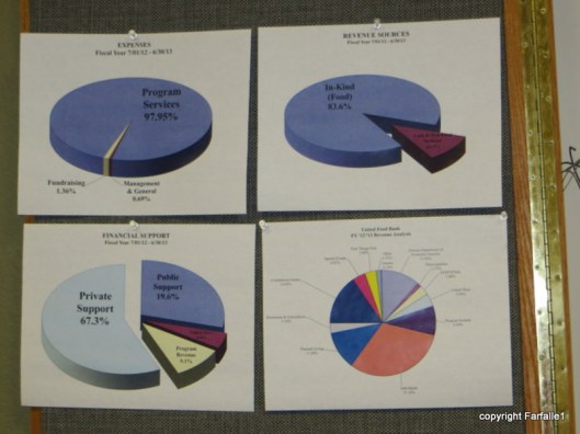 United Food Bank Tour pie charts
